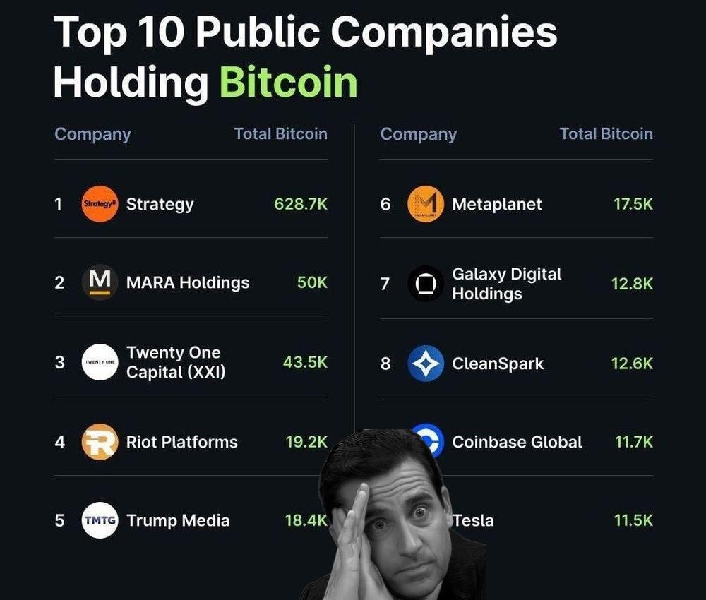 Публичные компании сейчас владеют 917 648 BTC — это около 4.6% от всего объёма монет в обращении.  К концу года думаю TOP-10 институционалов спокойно добьют 1 мял монет.  Сегодня 268 организаций хранят битки на $212 ярдов — 60% показателя как раз приходится на публичные компании.  Прикол: почти 3% всего предложения BTC сосредоточено в руках — Strategy   Вскоре начнем считать мегахолдеров ETH. Сейчас их не так много как BTC, но на нарративе супертокенов и диверсификации можем продолжить нормально так двигаться!
