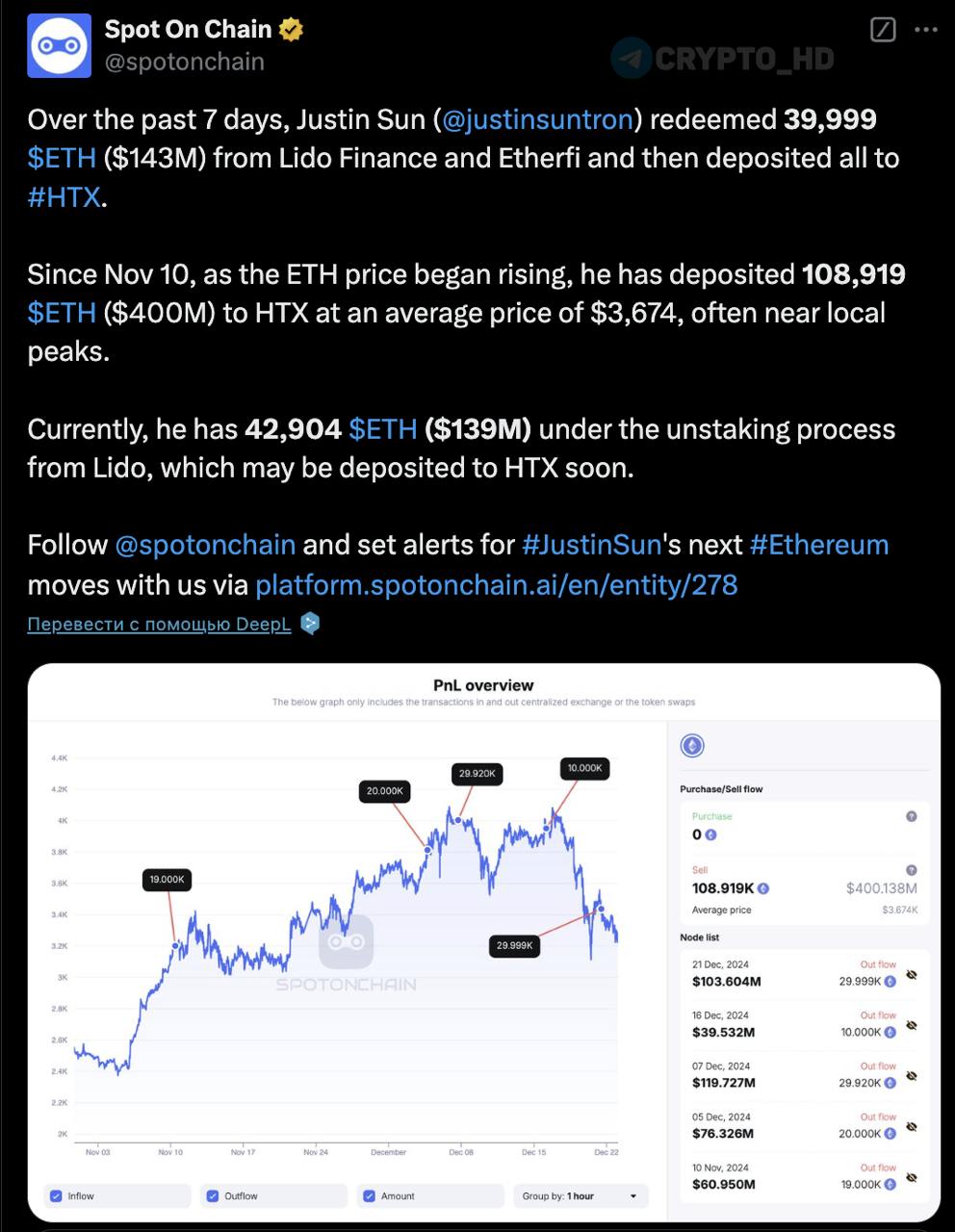 #eth   Джастин Сан не верит в Ethereum?   За последние 7 дней Джастин Сан вывел 39,999 ETH  $143m  из стейкинга Lido Finance и EtherFi на биржу HTX.  С 10 ноября, возможно, он уже избавился от 108,919 ETH  $400m  по средней цене 3,674$.   Это часть из 392,474 ETH, которые миллиардер приобрел по средней цене 3,027$  $1,19B  с февраля по август.   Сейчас у него остается 42,904 ETH  $139m , которые находятся в процессе разлока в Lido.  Ранее:  - инвестиции в World Liberty - банан за 6,200,000$  Crypto Headlines