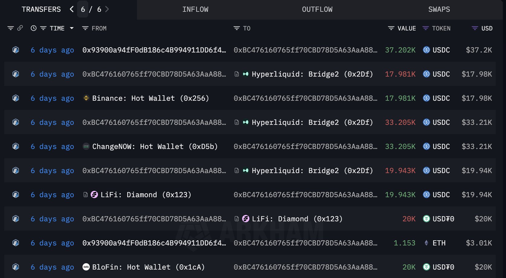 Lookonchain Twitter Кажется, что Джеймс Уинн создал новый кошелек 6 дней назад и продолжил свои ставки — заходил в лонг на BTC с плечом 40x и на PEPE с плечом 10x. Текущая нереализованная прибыль превышает 2 миллиона долларов. Торгуем на Bybit Торгуем на BingX Pro Energy