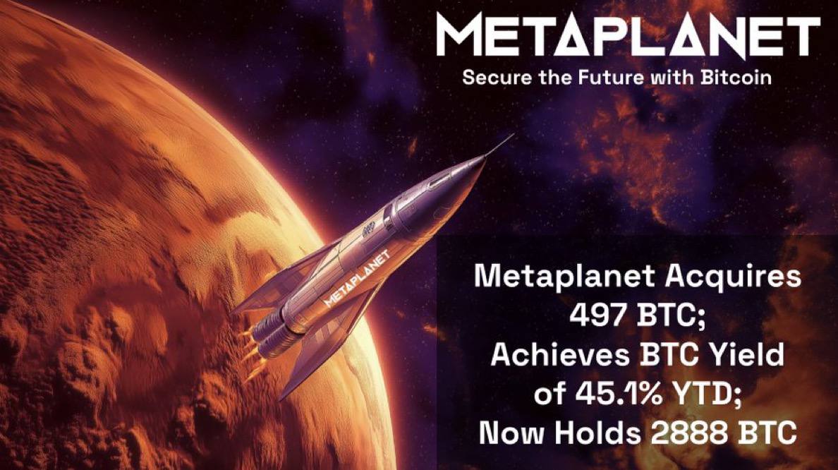 Metaplanet  купила еще 497 BTC на сумму $43,9 млн, в результате чего на их балансе теперь находится 2,888 BTC