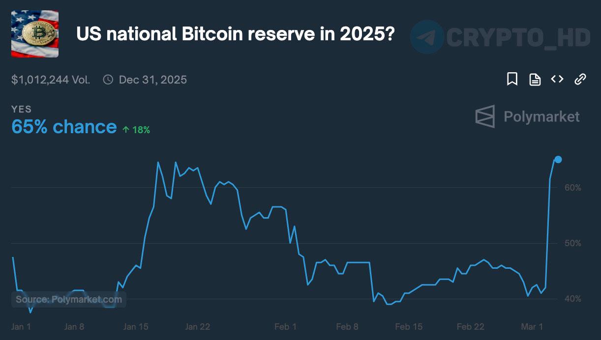 Вероятность создания американского BTC-резерва в 2025 году = 65%  исходя из ставок на Polymarket   Ранее: - Д. Трамп о крипторезерве - больше подробностей 7 марта  Crypto Headlines