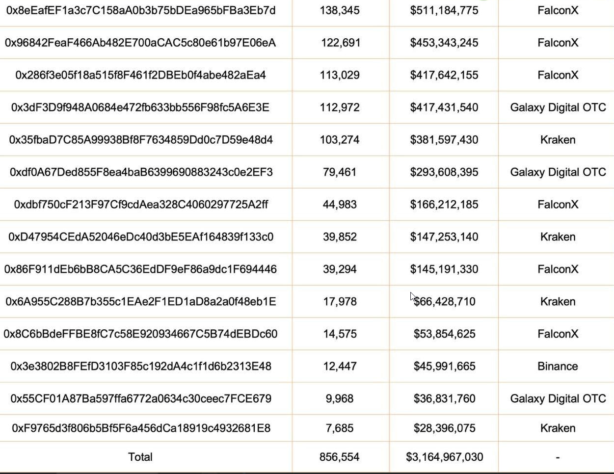 Киты/институционалы продолжают накапливать #ETH   Три свежих кошелька приобрели 63,837 ETH  $236m  через FalconX и Galaxy Digital.  С 9 июля в общей сложности 14 новых кошельков накопили 856,554 ETH  $3,16b .
