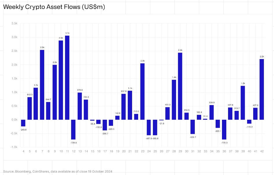 Coinshares — Отчет по криптовалютным финпотокам за неделю.   ПРИТОК капитала в криптоиндустрию за неделю = 2.200,000,000$, что является крупнейшим показателем с июля!   ПРИТОК в BTC = 2.130,000,000$.   ПРИТОК в ETH = 58,000,000$.   В то время как некоторые альткоины получили приток, такие как Solana  2,4 млн долларов США , Litecoin  1,7 млн ​​долларов США  и XRP  0,7 млн ​​долларов США .   Продукты с несколькими активами получили отток в размере 5,3 млн долларов США, завершив 17-недельную серию последовательных притоков.