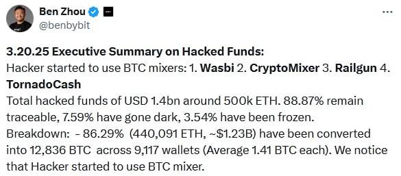 CEO Bybit: Хакеры начали использовать миксеры BTC.  88,87% из украденных ETH можно отследить, 7,59% потеряны, 3,54% были заморожены.  86,29% были конвертированы в 12 836 BTC и переведены на 9 117 кошельков   Основной проблемой на данный момент является расшифровка транзакций через миксеры.    Наши ссылки    Торгуем на Bybit     Торгуем на BingX      Pro Energy