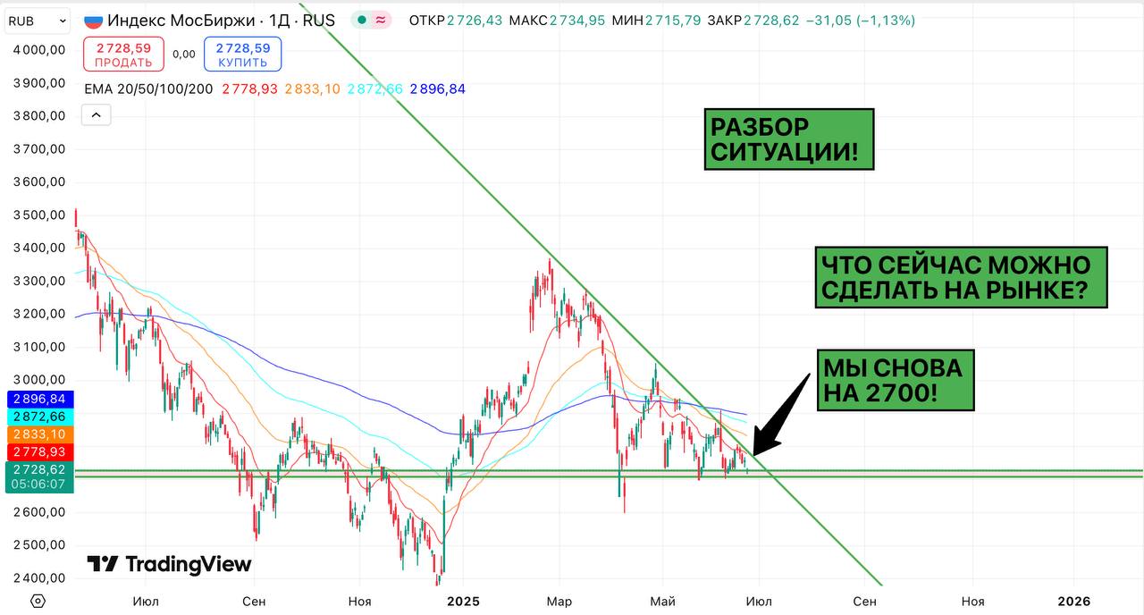 Нефть зафиксировала рекордное падение. Что будет с рынком? Разбор   Сегодняшнее падение нефти составило почит 13% на факте завершения конфликта на ближнем востоке, и как факт, снятия геополитической напряженности.   Рынок отреагировал соответствующе - мы почти у 2700. А это значит что, если у вас остался свободной кэш - это очередная неплохая попытка закинуть его в рынок или облигации, т.к. выход инфляции на долгосрочный тренд снижения неизбежен, и экономика снова расцветёт, а с ней и наш любимый рынок.  Краткосрочно щас отторговывать нечего. На мой взгляд ключевым фактором рынка остаётся инфляция и ключевая ставка.  Но если вдруг найду что-нибудь, как обычно, дам знать    С уважением, Дмитрий