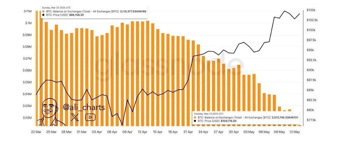 По данным Glassnode с криптобирж вывели 100,000 BTC $10,4b за последние 3 недели. КриптоТрейдер 888: КАНАЛ ЧАТ MEXC - биржа с самыми низкими комиссиями на торговлю.