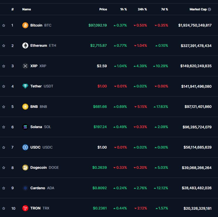 ТОП-10 криптовалют  07:00 МСК, 14.02.2025, по данным CoinMarketCap     Биткоин  -0,50%  и эфир  -1,04%  в пятницу утром просели до $97 092 и $2 715.    В минусе также BNB  -5,15%  и Solana  -0,33% , которые торгуются на уровнях $661,66 и $197,24, а также Dogecoin  -0,20%  и Tron  -2,12% , снизившись до $0,2639 и $0,2361.    В плюсе лишь XRP  +4,39%  и Cardano  +2,76% , достигнув $2,59 и $0,8092.    Капитализация крипторынка — $3,21 трлн  -0,83% , индекс доминирования биткоина — 59,8%.  #Криптовалюты #Биткоин #Эфир