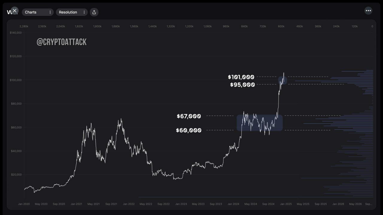 WhaleMap успокаивает: #BTC в ближайшее время не опустится ниже 60 тыс $, так как наблюдается крупное накопление BTC на уровне 60-67 тыс $.