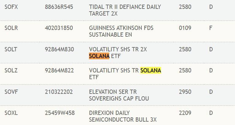 Тем временем первый SOL-ETF размещен на DTCC.  Прежде такая процедура предшествовала запуску биткоин и Ethereum-ETF.  Он в любом случае все еще требует одобрения SEC. Согласно сайту, на нем перечислены как активные, так и потенциальные фонды.  #solana