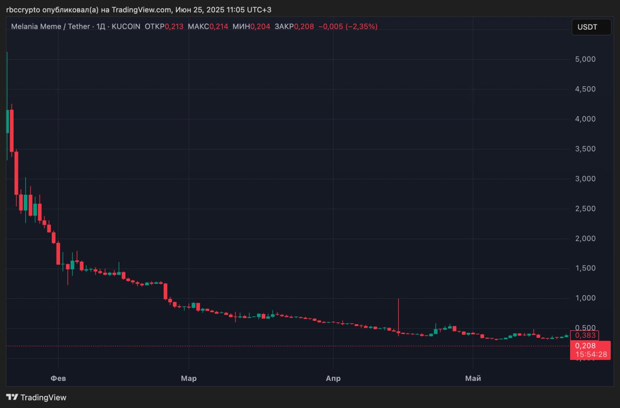 Команда мемкоина Мелании Трамп продала токены на $35 млн По данным Lookonchain, связанные с командой мемкоина MELANIA кошельки вывели около 82,2 млн токенов — 8,2% общего предложения. Продажи проходили в течение четырех месяцев с 44 разных кошельков, их совокупная выручка составила 244 934 SOL ~$35,76 млн . Большинство токенов было продано через операции с добавлением и последующим извлечением ликвидности. Это означает, что владельцы сначала размещали MELANIA в пулах обмена с SOL, создавая видимость активности и поддержки рынка, а затем изымали ликвидность, забирая вложенные SOL и таким образом фиксируя прибыль. Мемкоин был запущен в начале года на следующий день после появления токена TRUMP от команды Дональда Трампа, его анонс репостнула Мелания Трамп с личного аккаунта в X. Токен взлетел в цене в первый день торгов, но затем планомерно падал, потеряв более 90% от пика. Редкие скачки цены как раз приходились на последние четыре месяца. Присоединяйтесь к форуму РБК Крипто