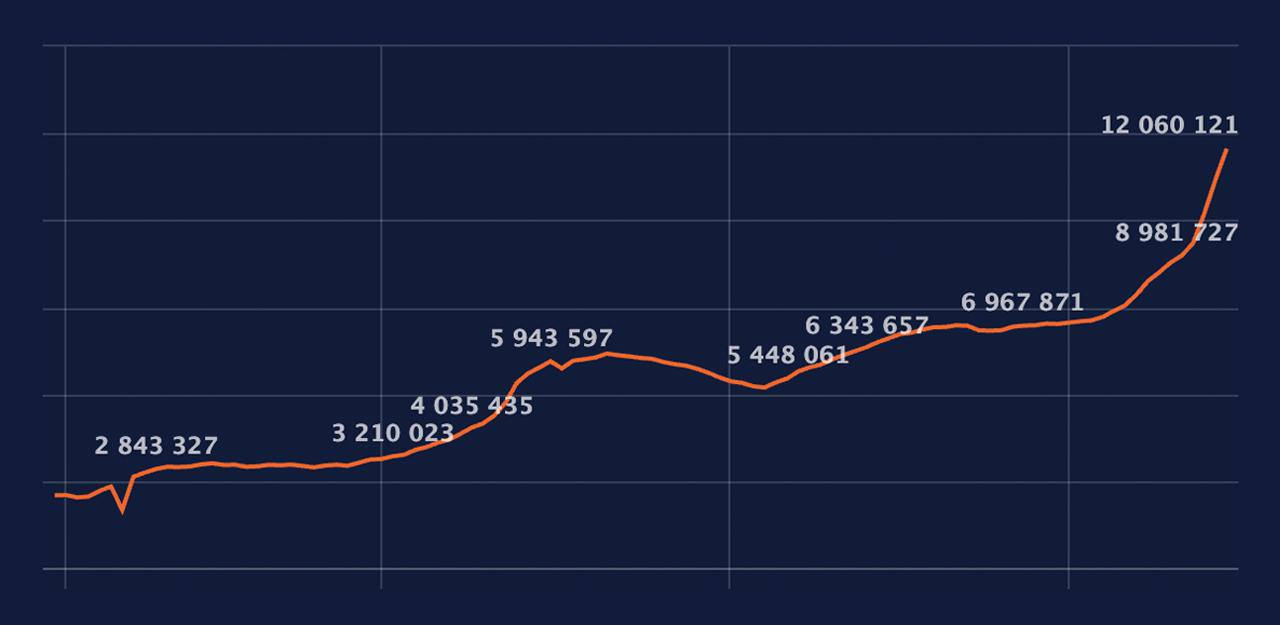Рынок подарков: +2.7 млн TON за 3 дня С 12 по 15 мая капитализация подарков выросла с 9.3 млн до 12 млн TON. Это +29% за 72 часа — исторический максимум. По текущему курсу — $37 580 000. И да, это всё ещё начало. О подарках знает мизерная доля Telegram. Основной трафик — впереди. Где брать подарки: • — мой фаворит на сегодня. Новый маркет от Тайлера: быстро, удобно, ярко. Уже подмял под себя рынок и не собирается останавливаться. • — первый, стабильный, рабочий. Был лидером до недавнего времени, но пальму уже передал. • split — покупка звёзд без верификации. Надёжно, без обмана и дешевле, чем напрямую в Telegram. Теперь — вангуем. Какой капы достигнет рынок подарков? И почему? Берегите себя, и свои активы! #Подарки #NFT #Stickers #MRKT #Telegram #Stars