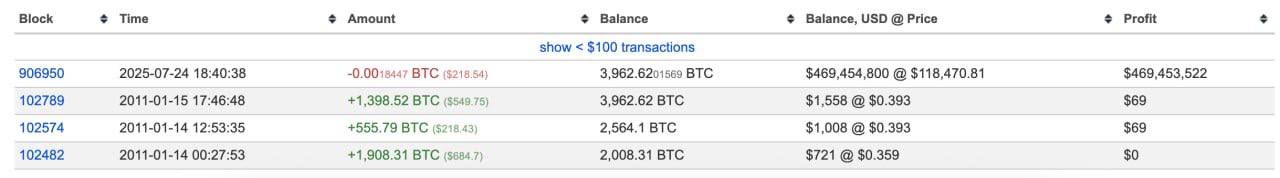После 14,5 лет бездействия активировался еще один старинный BTC-кошелек, с которого было переведено 3 962 BTC примерно $468 миллионов .
