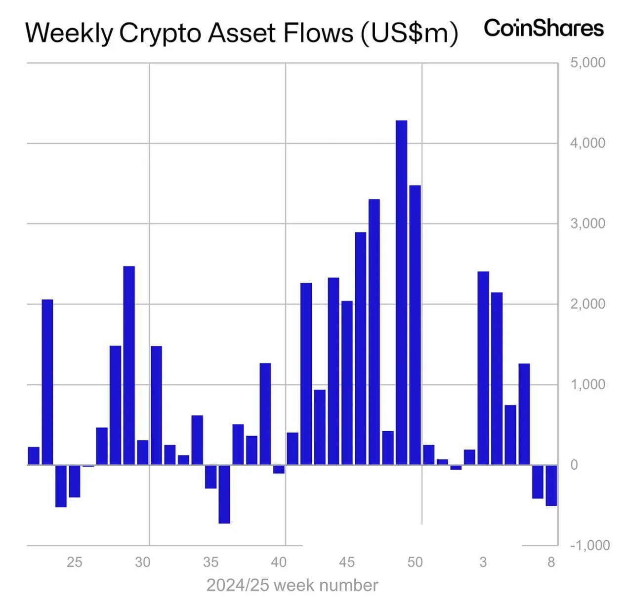 Отчёт CoinShares по фин потокам в крипте за последнюю неделю:  - На прошлой неделе отток инвестиционных продуктов в цифровые активы составил ~508 млн $; - у #BTC отток на 571 млн $; - у #ETH приток на 3,7 млн $; - у #XRP приток на 38 млн $.