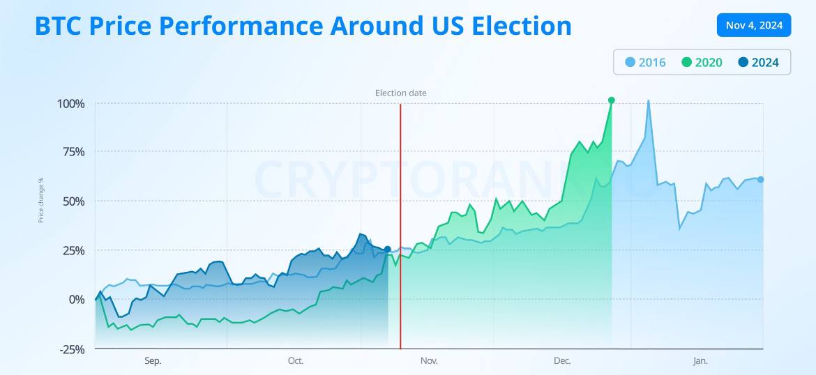 Динамика цены Bitcoin‘a в преддверии выборов в США    Исторические данные показывают, что BTC на самом деле не волнует, кто победит на выборах, поскольку криптовалюта постоянно демонстрирует значительную волатильность в течение предвыборного сезона.    2016 сен-янв: +60%   2020 сен-янв: +183%   2024 сен-янв: +25%  подсчет еще продолжается      О КРИПТЕ