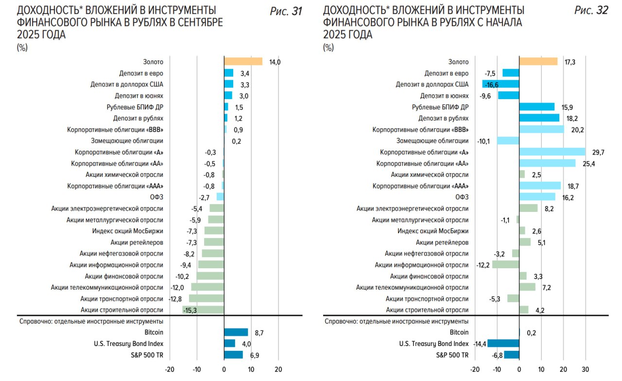Золото и биткоин наиболее прибыльные активы в сентябре следует из данных ЦБ investingcorp