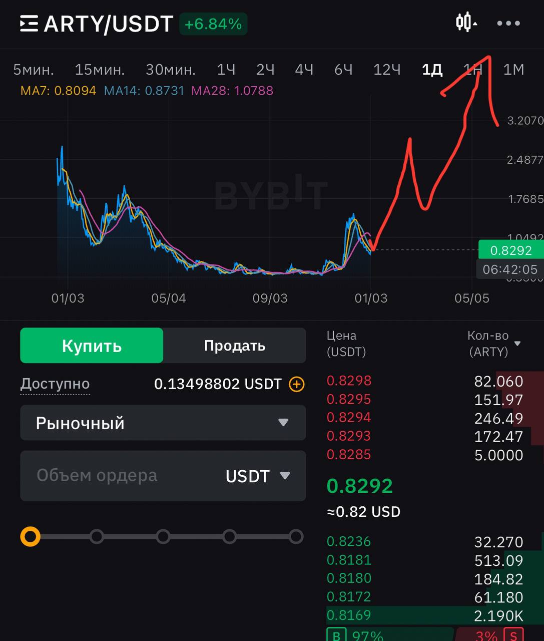 $ARTY готовится к взлёту!  Похоже, коррекция завершилась, и бычий тренд не за горами. Держу давно, докупил еще чутка, цель — $10. Звучит амбициозно, но перспективы многообещающие.    24 января проект выходит в Epic Games Store — это миллионы новых пользователей.    Вскоре запуск на Xbox, App Store и Google Play.    Большинство ранних инвесторов уже вышли, а в рынке осталось только 80% монет. Это создаёт отличные условия для роста.  Следим за проектом и продолжаем воркать