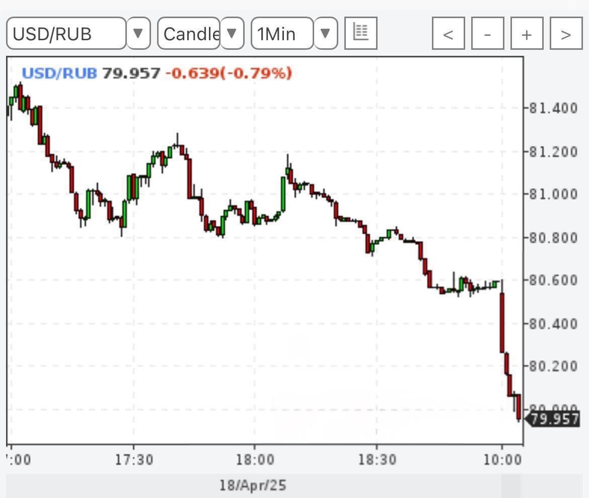 Доллар резко рухнул до 79 рублей на бирже.