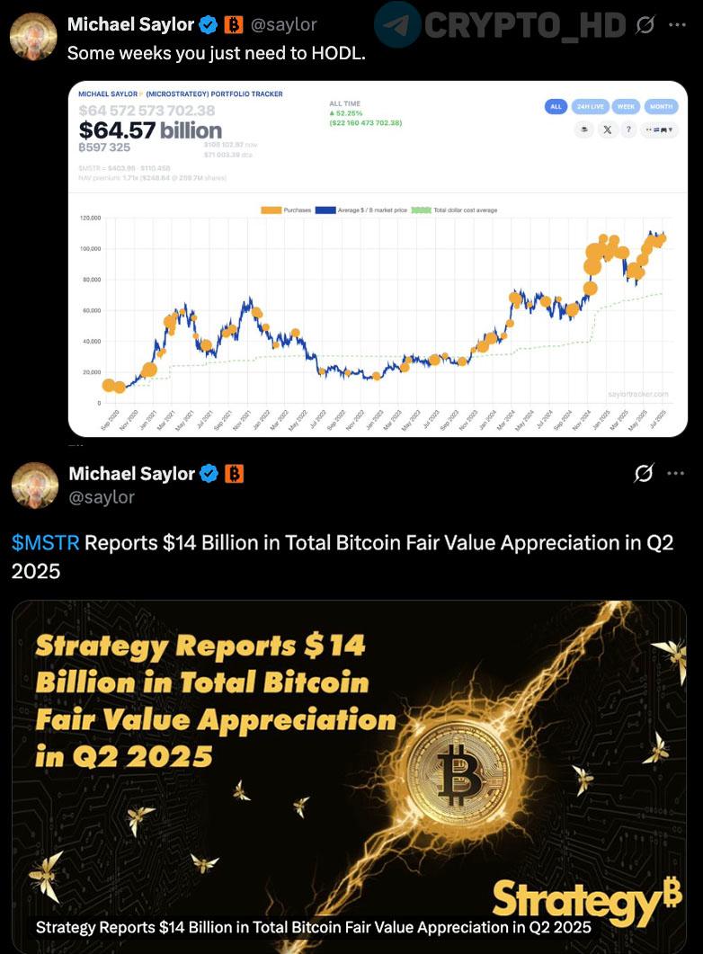 Майкл Сэйлор впервые за 3 месяца приостановил покупки BTC на баланс Strategy – original «Иногда необходимо просто холдить Биткоин». + Компания отчиталась о приросте стоимости своих BTC-активов на $14b за 2 квартал 2025 года. Crypto Headlines