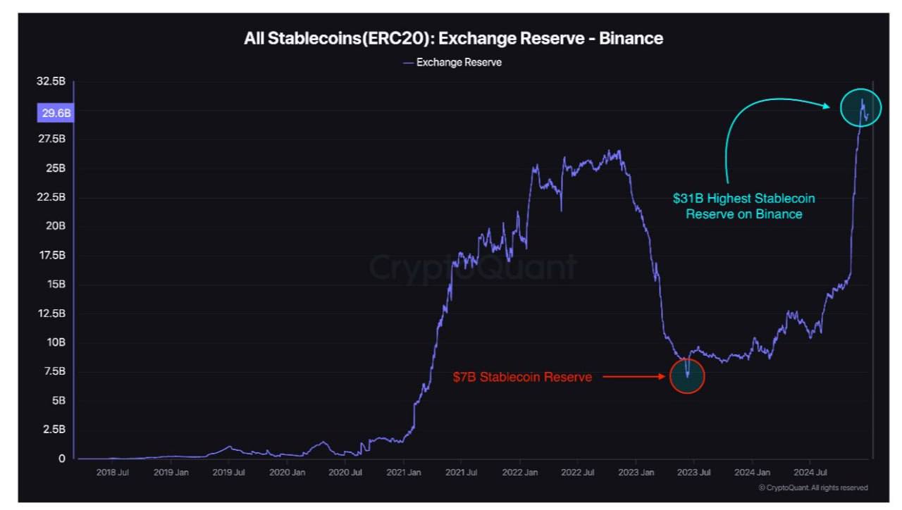 По данным CryptoQuant, 11 декабря резервы стейблкоинов Binance достигли рекордных 31 млрд долларов, увеличившись почти в 5 раз за 18 месяцев.    Несмотря на небольшое падение до 29,7 млрд долларов к 29 декабря, резервы указывают на сильную активность инвесторов и потенциальное давление со стороны покупателей На этой бирже.    I M TRADING HERE — BINGX   CHAT