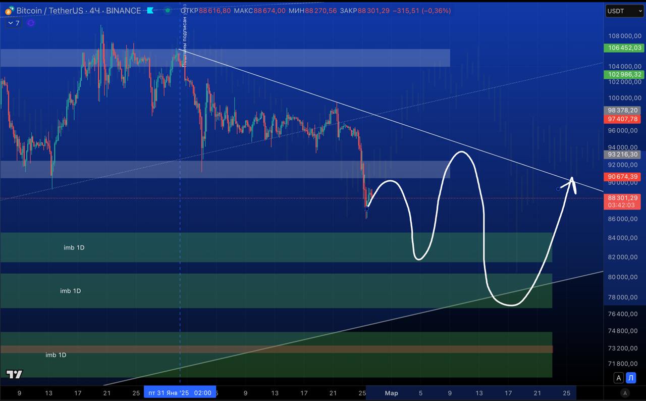 BTC происходит закрепление цены ниже ключевой поддержки 91к, что печально и плохо, сбор нижних имбалансов вероятность увеличивается с каждым часом    Вангую на скрине, вариант далеко не худший, хуже "одной соплей" хотя так быстрее   Внимание, это движение никак не касается альты!
