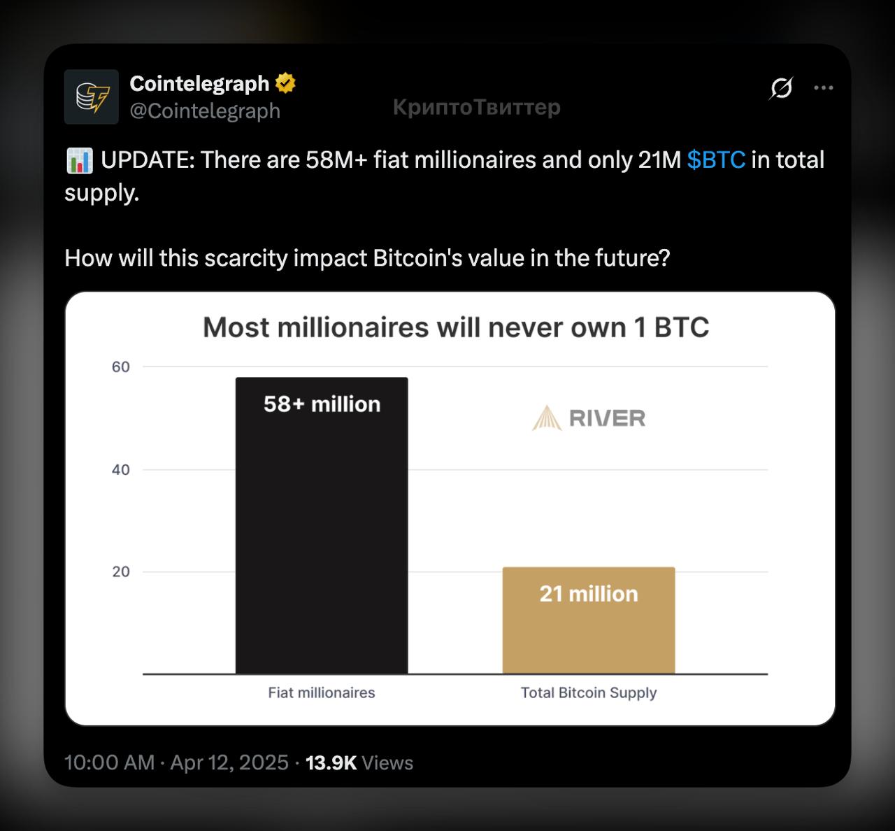 Большинство миллионеров никогда не будут владеть 1 $BTC    В мире 58+ млн долларовых миллионеров, но $BTC всего 21 млн. Уже добыто 19.9 млн, оставшиеся 1.1 млн будут выпускаться до 2140 года.  Мое мнение: Вот почему Биткоин будет стоить очень и очень много и мы сейчас ближе к началу пути Биткоина, чем к финальной стадии, он только начинает внедряться в нашу жизнь