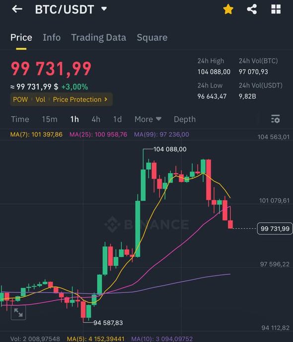 BTC теряет позиции и опускается ниже $100 000!    Биткойн начал коррекцию и торгуется около   $99,700. Рост замедлился, а актив сталкивается с локальным сопротивлением. Важный уровень поддержки – $97,000.