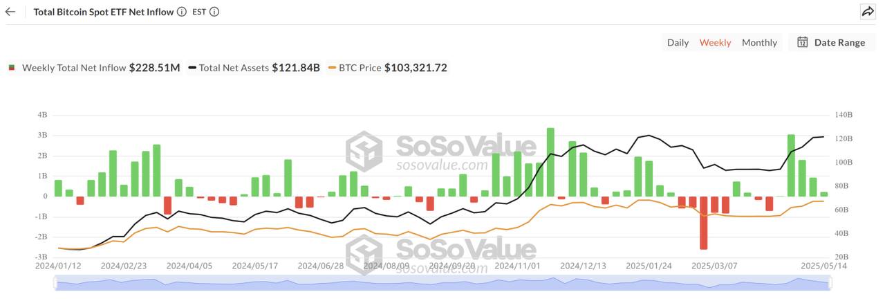 Приток средств в Bitcoin-ETF резко сократился, но крупные инвесторы продолжают накапливать актив Согласно последним данным, за прошедшую неделю приток капитала в спотовые биткоин-ETF снизился с $3 млрд до $228 млн, а это падение почти на 90%. Обычно подобное сокращение свидетельствует о снижении интереса со стороны институциональных инвесторов и может оказывать давление на цену актива. Однако в текущих условиях наблюдается иная динамика: несмотря на снижение институционального интереса через ETF, крупные держатели биткоина, так называемые «киты», продолжают активно накапливать BTC. Исторические данные подтверждают: в период с начала 2025 года, несмотря на падение цены BTC на 4,8%, активность крупных инвесторов оставалась высокой, что в дальнейшем привело к развороту рынка и продолжению восходящего тренда. Crypto Azam