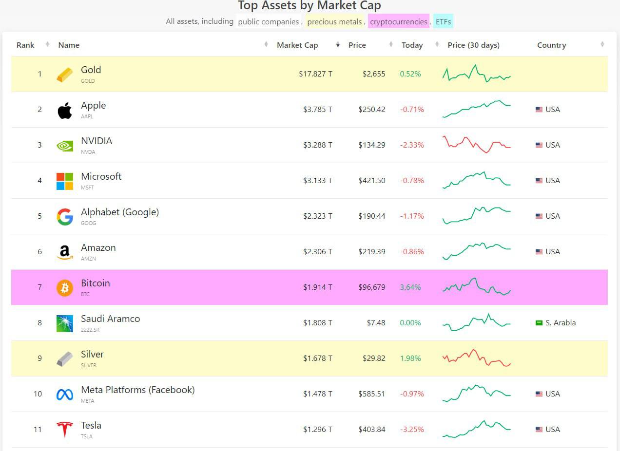 Биткоин стал 7-м крупнейшим активом в мире!   По итогам 2024 года биткоин занял 7-е место в мире по рыночной капитализации, обогнав таких гигантов, как Saudi Aramco, Tesla и даже серебро.     Важность этого? Биткоин теперь стоит в одном ряду с крупнейшими мировыми активами, такими как:  золото, Apple и Microsoft.   Этот успех может привлечь ещё больше институциональных инвесторов, а с ростом доверия к биткоину его статус как "цифрового золота" продолжит укрепляться.  Как думаете, сможет ли биткоин в 2025 году войти в ТОП-5?    — Да, потенциал огромен!   — Сложно, но возможно.