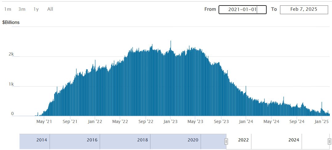 На днях фонд обратного РЕПО Федерального резерва достиг самого низкого уровня за 1385 дней. Снижение остатков в RRP может означать, что ФРС начинает терять контроль над краткосрочными ставками, что приведёт к снижению доходности трежерис и удешевлению денег в системе. Чем меньше денег в RRP, тем больше их на рынках. Исторически это приводило к росту фондового рынка и усилению интереса к рисковым активам, включая крипту — время покажет. Рыночные ожидания по ставке ФРС на данный момент на 2025 год : 19 марта: ПАУЗА. 7 мая: ПАУЗА. 18 июня: снижение на 25 б.п. до 4,00-4,25%. 30 июля: ПАУЗА. 17 сентября: ПАУЗА. 29 октября: ПАУЗА. 10 декабря: ПАУЗА/снижение на 25 б.п.