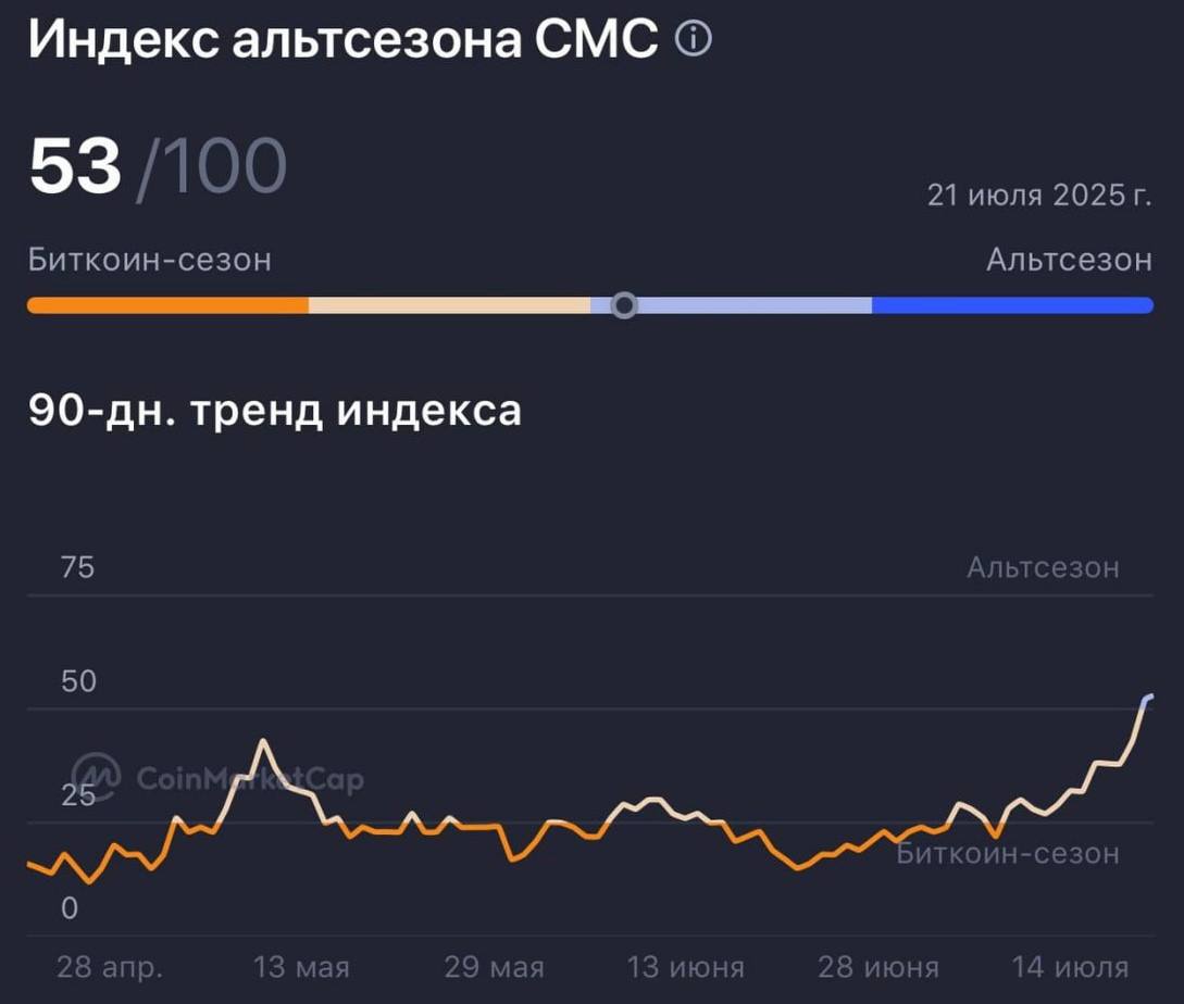 Альтсезон не за горами! Индекс альтсезона впервые за долгое время поднялся выше 50% — это означает, что на рынке начинается фаза, когда альткоины начинают обгонять Bitcoin по доходности. Многие монеты уже показывают уверенный рост за неделю, а это только начало. Капитал постепенно перетекает из BTC в более волатильные активы — и именно здесь рождаются иксы. Crypto Chat Exchange ADS
