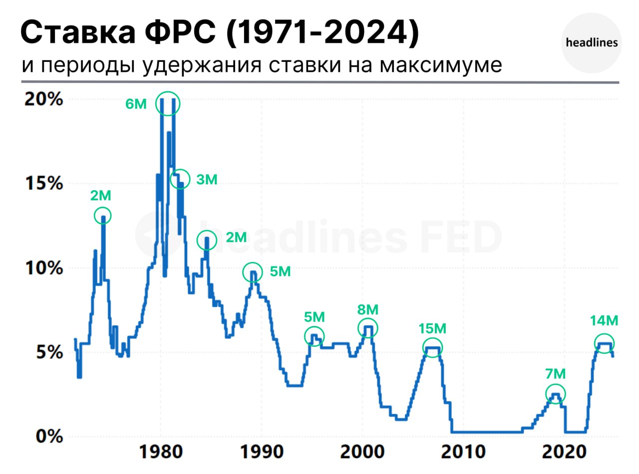 В текущем цикле ФРС удерживала ставку на пиковом уровне 5.50% на протяжении 14 месяцев.  Это стало вторым по продолжительности периодом как минимум с 1971 года.  На первом месте находится период 2006-07 годов, когда ставка находилась на максимуме 15 месяцев.  headlines F.