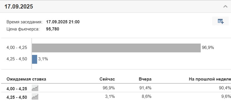 ФРС должны снизить ставку до 1% Трамп сделал несколько заявлений: Ставка ФРС должна быть на 3-4 процентных пункта ниже нынешней В списке на пост главы ФРС осталось 3-4 кандидата, скоро объявим нового Регулятор огласит ставку 17 сентября, сейчас вероятность снижения на 0,25% — 97%, но о более сильном снижении речи пока не идет Crypto