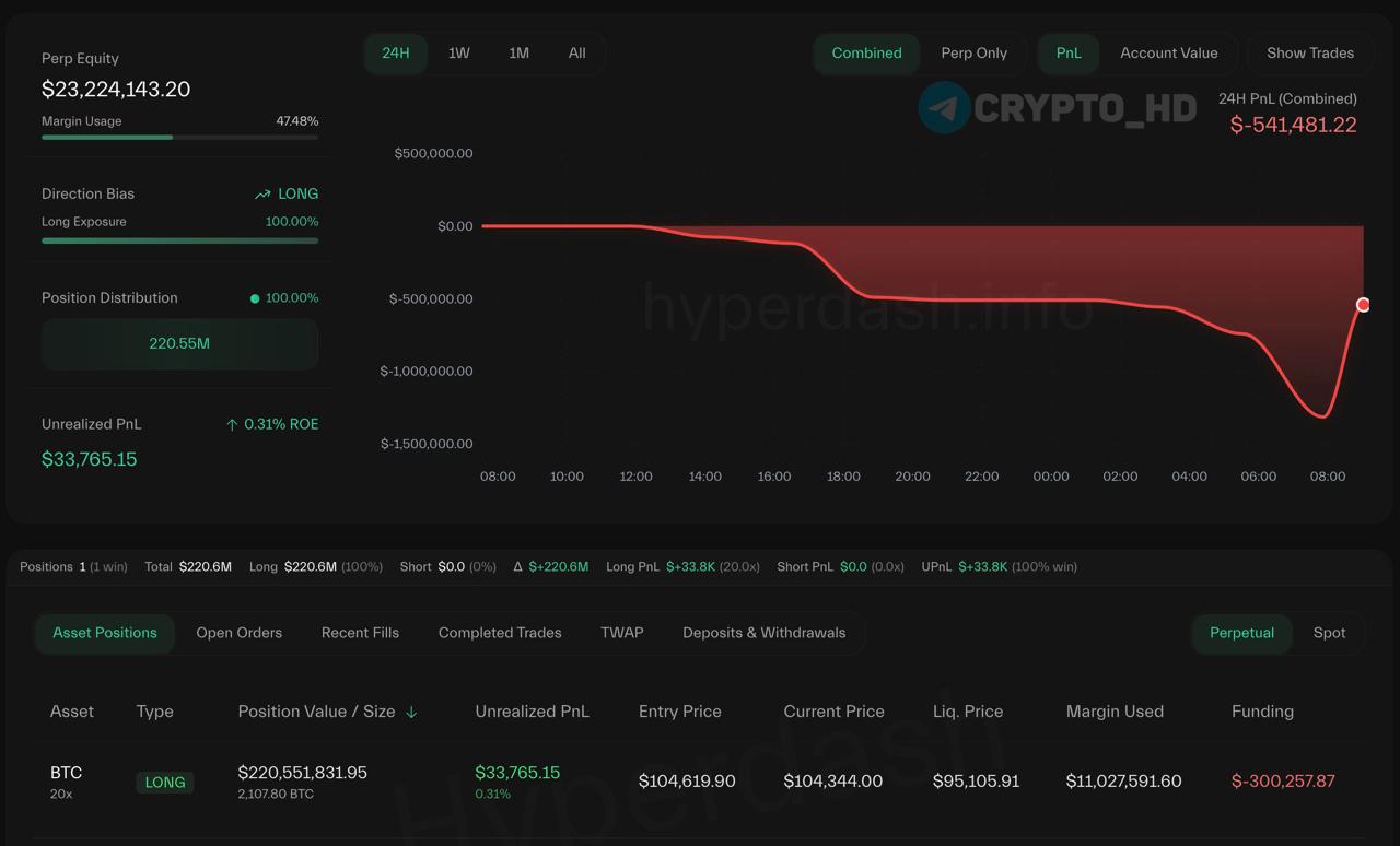 Трейдер AguilaTrades увеличил свой лонг по BTC с 20х плечом до 220,000,000$ смотреть Ранее: минус $18m за неделю Crypto Headlines