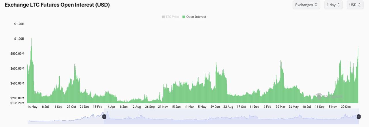 Интерес к LTC-фьючерсам достигает четырехлетнего максимума  SEC подтвердила получение заявки на Litecoin-ETF от CoinShares, стремящейся предоставить институционалам доступ к криптовалюте.    Litecoin за неделю вырос более чем на 18%, достигнув $141, но скорректировался до $129. Все еще выше $100, что может привести к трехлетнему максимуму на $150.    На рассмотрении SEC находятся три заявки на спотовые ETF на LTC, с вероятностью одобрения в 2025 году — 90%.    Интерес к LTC на фьючерсном рынке достиг $759 млн, что является рекордом с мая 2021 года. Это может привести к дальнейшему росту после одобрения хотя бы одной заявки на ETF.    Держатели LTC активно поддерживают монету, избегая падения ниже $100, при этом трейдеры чередуют покупки и продажи для удержания цены в пределах диапазона.  #LTC #Фьючерсы #Криптовалюта