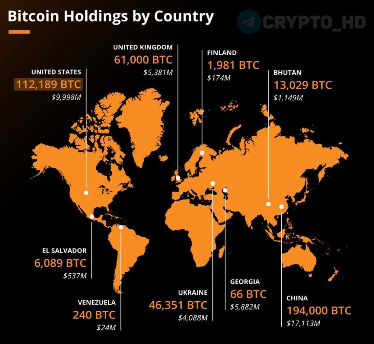 JAN3: На кошельках китайского правительства больше BTC, чем на балансе США.   Причина: У правительства США фактически есть только 112,000 BTC или меньше, т.к. 95,000 BTC принадлежат криптобирже Bitfinex  деньги вернут жертве . У Китая же сейчас есть 194,000 конфискованных Биткоинов.   Samson Mow: «Многие в Twitter обсуждают «бесполезность» создания BTC-резерва в США, поскольку это просто конфискованные активы, и их никто не покупает».    «ПОКУПКИ планируются. Существует ряд «бюджетных» способов приобретения Биткоина  без ущерба для налогоплательщиков , таких как выпуск BTC-облигаций или продажа золота. Необходимо просто немного времени».  Сryptо Headlines