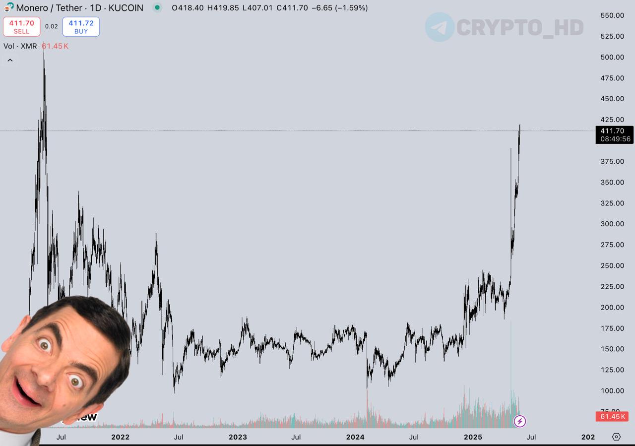 Токен #XMR – максимум с 2021 года. Monero ворвался в ТОП-20 на CMC, обогнав Toncoin #TON по рыночной капитализации. Ранее: - запрет в ЕС - делистинг XMR в ЕС - делистинг XMR на Binance Crypto Headlines