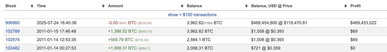 Кит с 3962 BTC проснулся после 14,5 лет бездействия и перевёл 0,0018 BTC в рамках тестовой транзакции. На этот кошелёк поступило 3962 BTC по цене $0,37 в январе 2011 года. Bitpapa / #BTC