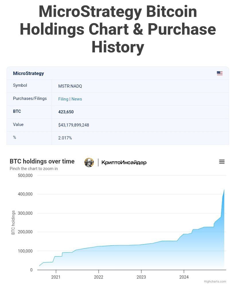 Сегодня в Твиттере прокатилась новость о том, что акции MicroStrategy включили в индекс Nasdaq   Сейчас на балансе компании Майкла Сейлора – 423 650 $BTC  ~$43.179 млрд .   Сейчас у него огромная нереализованная прибыль по этой позиции  больше $14 млрд  и статус гения в инвестициях. Но многих волнует вопрос, а что будет когда он захочет продать свои монеты. А кто вам сказал, что он их будет продавать? Как по мне гораздо реальнее, что эти $BTC уйдут по OTC сделке например правительству США.    КриптоИнсайдер   Чат    Bybit  OKX