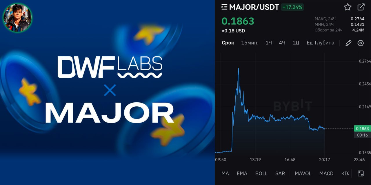 Major заключил стратегическое партнёрство с DWF Labs!  Мы рады объявить о стратегическом партнерстве с одним из крупнейших и надежных участников рынка web3 — DWF Labs.  Наши объединенные усилия значительно улучшат управление ликвидностью токенов и минимизируют любые нежелательные риски.  DWF Labs имеет большой опыт в оказании помощи проектам по сохранению контроля над цифровыми активами. Мы видим новые возможности для дальнейшего роста на рынке криптовалют, которые появляются на нашем пути.    $MAJOR получает: - Повышение эффективности управления; - Значительно снижены риски волатильности; - Расширенные маркетинговые и инвестиционные инициативы.  Продолжаем делать Major сильнее!    $MAJOR получает: - Повышение эффективности управления; - Значительно снижены риски волатильности; - Расширенные маркетинговые и инвестиционные инициативы.  Эта новость была опубликована сегодня в 10:55, после чего мы сразу увидели рост токена $MAJOR в пике до 0.2677$, но к вечеру наша ракета снова приуныла и опустилась до 0.1863$  Верите в Мажор?  — Да   — Нет  — Я верю только в хомяка