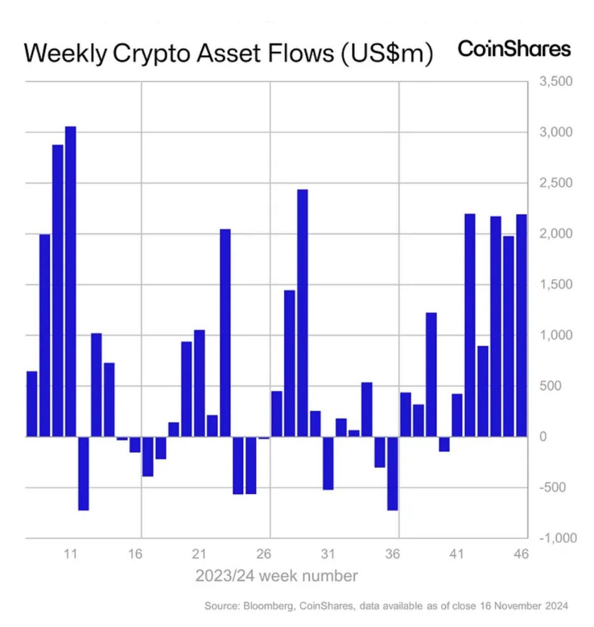 По данным CoinShares, на прошлой неделе приток средств в цифровые активы резко вырос благодаря поствыборной динамике и рыночным тенденциям.   Приток за неделю составил $2,2 млрд, что увеличило общий объем с начала года до рекордных $33,5 млрд.   Лидером стал биткоин с притоком $1,48 млрд, дополнительно $49 млн вложено в короткие позиции по биткоину.   Эфир привлек $646 млн, что связано с предложением Beam Chain и итогами выборов.   Региональный приток средств: $2,2 млрд в США, $27 млн в Гонконге, $18 млн в Австралии и $13 млн в Канаде.   В Европе фиксируют прибыль: отток средств из Швеции и Германии составил $58 млн и $6,8 млн соответственно.   Активы под управлением достигли нового пика в $138 млрд, что связано с рыночной активностью и недавним рекордом цены биткоина.   Крипто ТВ