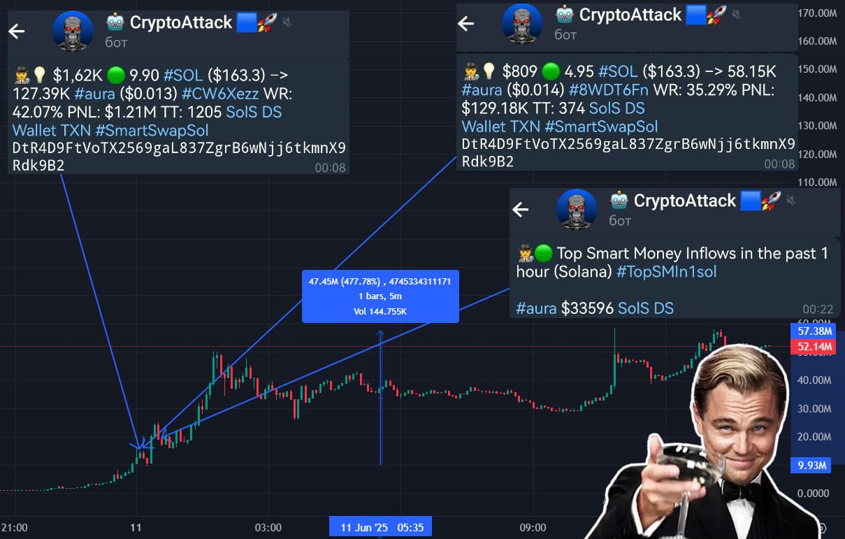 5 месяцев назад трейдер потратил $24 тыс, чтобы купить 2,87 млн #aura, но затем токен рухнул более чем на 90%. Но сегодня aura внезапно запампился. Он продал все 2,87 млн aura за $128 тыс, получив прибыль в $104 тыс. Примечательно, что Smart Money начали активно закупать aura вчера в 23:08 по мск, вскоре после начала пампа. А в 23:22 он уже занял первое место в топе по их покупкам. Рост с момента начала их покупок составил ~477%.
