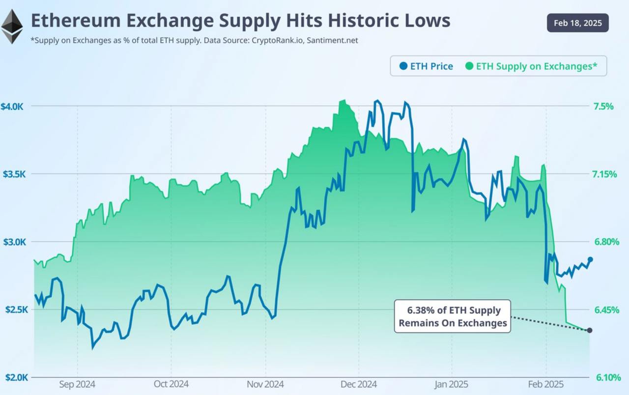 ETH на биржах достиг исторического минимума    Инвесторы массово выводят $ETH с бирж – сейчас там хранится всего 6,38% от общего предложения, что является самым низким показателем в истории.  Последний раз подобная ситуация наблюдалась в июне 2024 года  ~6,5% , после чего $ETH сначала упал на ~35%  $3500 → $2100 , но затем стремительно вырос до $4100 к 16 декабря.  Что значит вывод актива с бирж?   Долгосрочные инвестиционные планы без учета краткосрочных колебаний   Ожидание роста, например, перед важными обновлениями   Уверенность инвесторов в ценности $ETH  Кроме того, с августа 2023 года более 20% всего предложения заблокировано в стейкинге, что подтверждает стратегию «держать и не продавать».  Twitter ENG   Регистрируйся и торгуй на BingX, Bybit, KuCoin и OKX