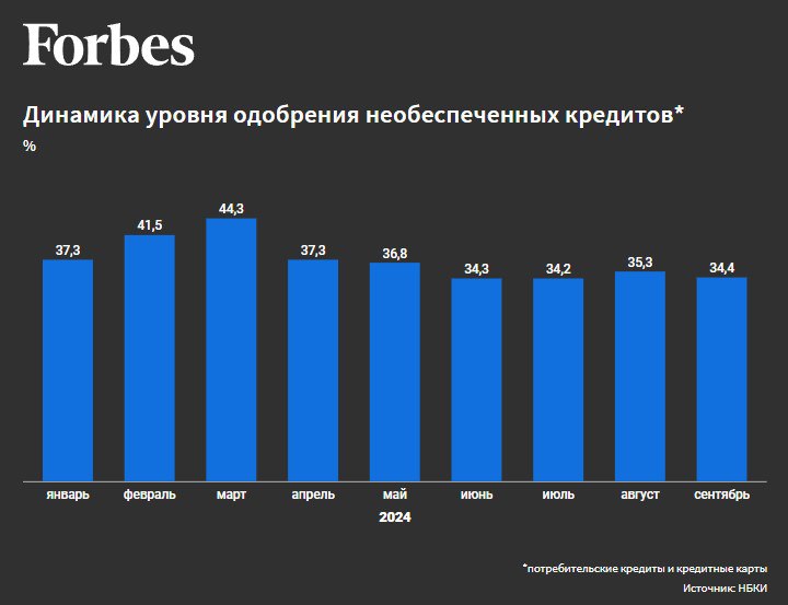 Российские банки стали отказывать двум третям заявителей на необеспеченные кредиты.  В сентябре уровень одобрения заявок на необеспеченные займы  потребительские кредиты и кредитные карты  составил всего 34,4% от всех заявок, в августе было одобрено немногим больше — 35,3% таких заявок.   Регулятор для охлаждения выдач рискованным категориям заемщиков за последние месяцы несколько раз повысил надбавки к коэффициентам риска по необеспеченным потребкредитам и ужесточил лимиты на потребкредитование заемщиков с высокой долговой нагрузкой.  Теперь на получение необеспеченного кредита могут рассчитывать лишь незакредитованные граждане с высоким кредитным рейтингом, а уровень одобрения новых займов продолжит снижаться.    ProБанки