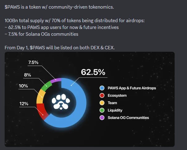 PAWS поделились токеномикой и закрыли вывод на биржи    ‍  Общий саплай - 100 млрд. 62.5% выделено на дроп и будущие активности.   ‍  Ещё немного ифорации:   • 180,000 трейдов по ваучерам • 5 место за все время среди NFT коллекций на $SOL • Первые в трендах на Phantom   ‍  Листинг через 2 дня, поэтому ждём когда откроют клэйм на Phantom  для этого нужно будет иметь немного токенов SOL для комиссии . Вывода на телеграм кошельки очевидно не будет.    Те, кто выводили токены на ByBit — поздравляю. Комиссий с вас брать не будут и вы сможете сразу же продать токены 18 марта при желании.