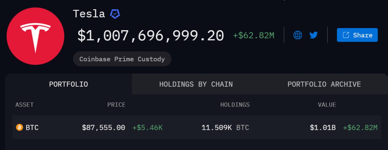 Стоимость биткоинов на балансе Tesla превысила $1 млрд.   Сальвадор же владеет битком на $519 млн. И продолжает покупать по 1 биткоину каждый день.  Crypto Информатор l Чат