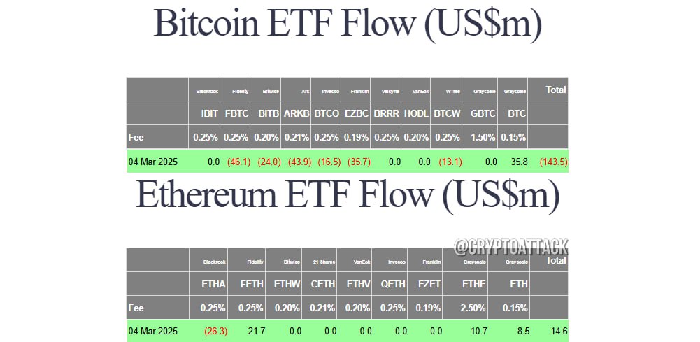 #BTC #ETH #ETF Вчера общий чистый отток спотовых BTC-ETF составил ~$143,5 млн.  Общий чистый приток спотовых ETH-ETF составил ~$14,6 млн.