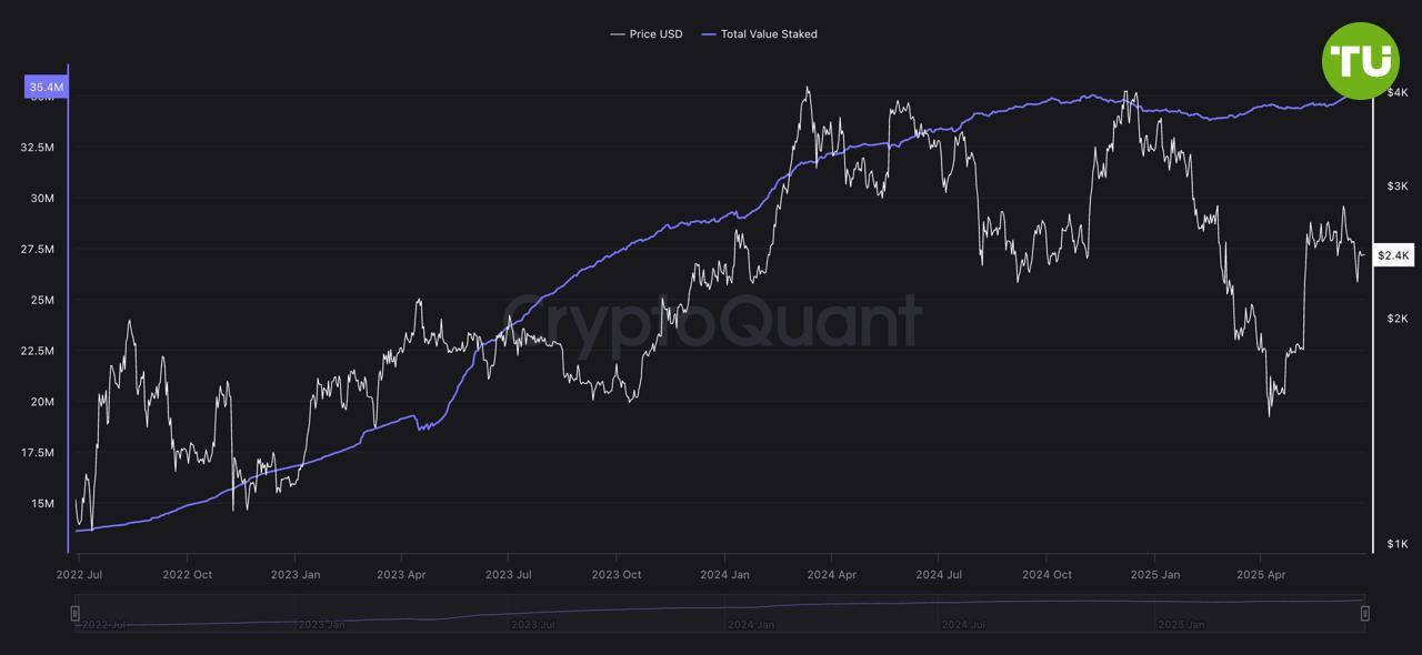 Ethereum побил рекорд по стейкингу Сейчас в стейкинге находятся 35,2 млн ETH - почти 30% от общей эмиссии. Все это благодаря переходу сети на Proof-of-Stake в 2022 году.