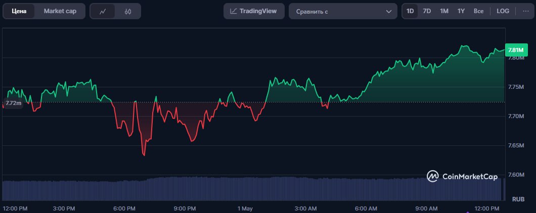 Bitcoin vs Ethereum: Кто победил в апреле? ⌚ Апрель 2025: BTC vs ETH Bitcoin вырос на +14.2% — лучший месяц с ноября 2024! Ethereum упал -1.58% — 5-й месяц подряд в минусе. Что дальше? BTC: Ждём новых ATH на халвинге через пару лет ? ETH: Когда разворот перед ETF никогда ?
