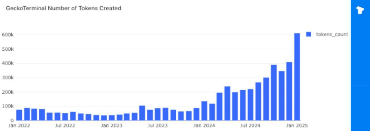 Январь 2025 года ознаменовался рекордным показателем эмиссии новых токенов, что вызвало опасения по поводу ликвидности рынка.    2022–2023 гг.: ежемесячно выпускается около 50 000 новых токенов   4 квартал 2024 г.: создание токенов возросло до 400 000 в месяц   Январь 2025 г.: рекордные 600 000 новых токенов за месяц  в 12 раз больше, чем в январе 2024 г.     Телеграм  Х    Сообщество  Источник