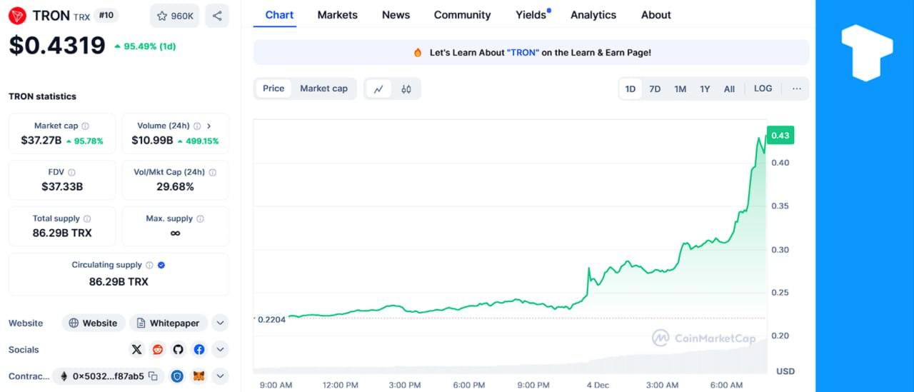 За последние 24 часа Tron  TRX  вырос на 95% — с $0,22 до более чем $0,43, достигнув нового исторического максимума на фоне более широкого всплеска альткоинов.    Телеграм  Х     Сообщество  Источник